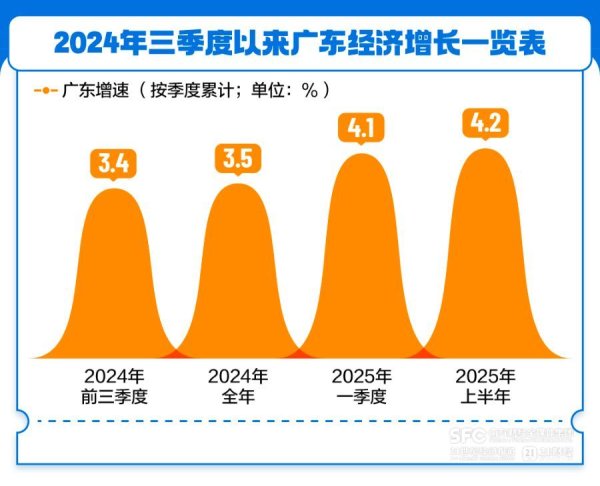 股票按月论坛配资 向新三角循环迈进，广东经济增速回升背后的动力嬗变