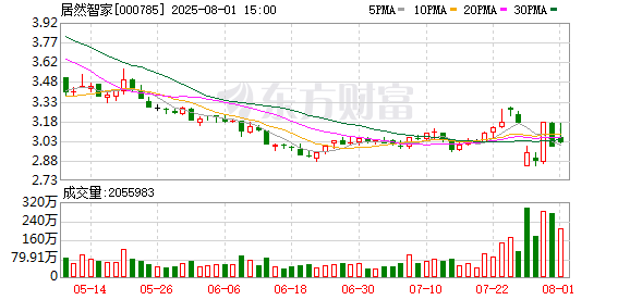 股票配资开户网站 居然智家：阿里持有公司14.35%的股份，是公司的第二大股东